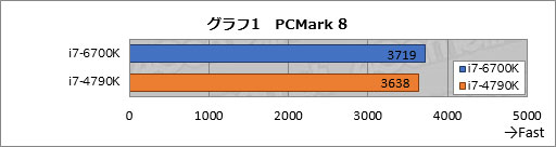 「Skylake」Core i7-6700Kと「Devils Canyon」Corei7-4790KのPCMark 8結果