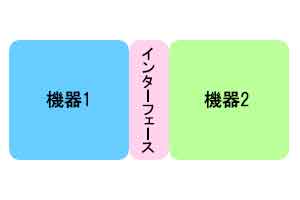 インターフェース