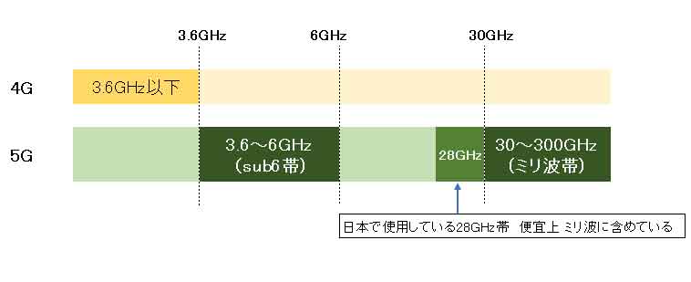 5G周波数帯-Sub6-ミリ波