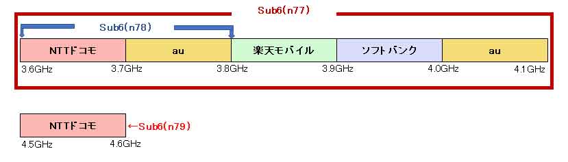 5g-Sub6